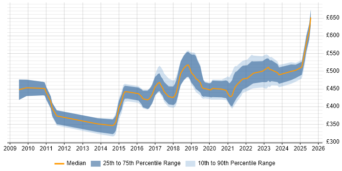 Contractor daily rate distribution trend for jobs in Berkshire citing Sprint Planning