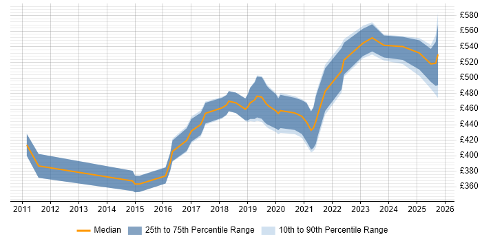 Contractor daily rate distribution trend for jobs in Berkshire citing Sprint Retrospective Contractor daily rate distribution trend for jobs in Berkshire citing Sprint Retrospective