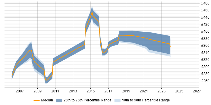Contractor daily rate distribution trend for jobs in Berkshire citing SPSS