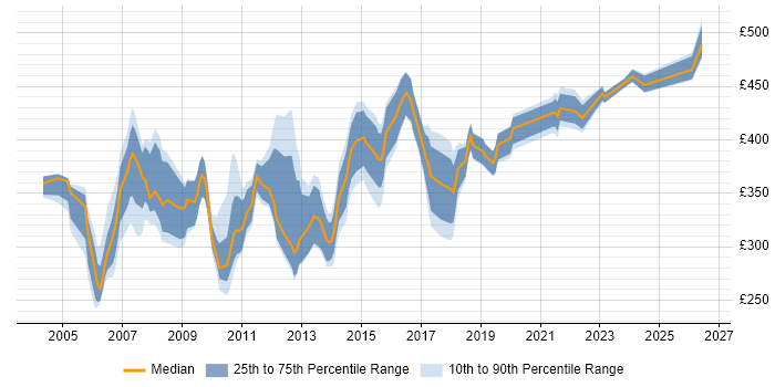Contractor daily rate distribution trend for SQL DBA job vacancies in Berkshire