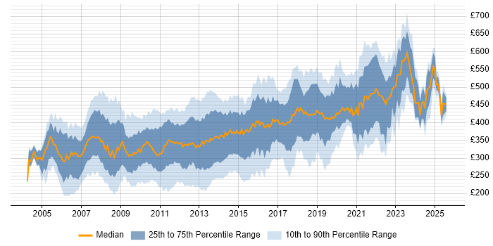 Contractor daily rate distribution trend for jobs in Berkshire citing SQL Server