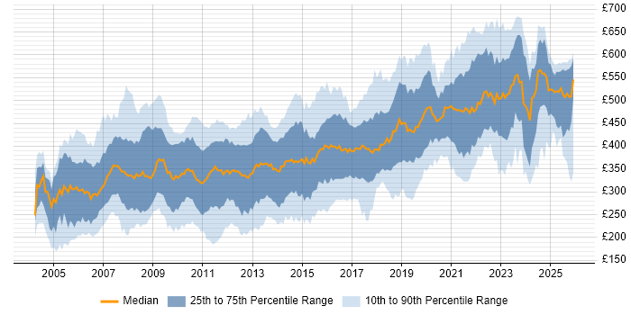 Contractor daily rate distribution trend for jobs in Berkshire citing SQL