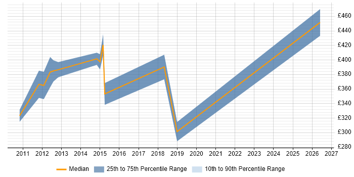Contractor daily rate distribution trend for jobs in Berkshire citing SQLite
