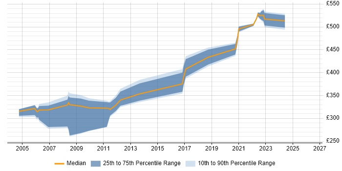 Contractor daily rate distribution trend for jobs in Berkshire citing SQLPlus