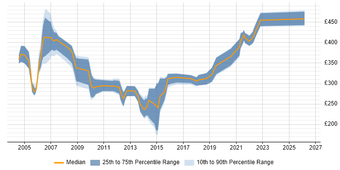 Contractor daily rate distribution trend for jobs in Berkshire citing SS7