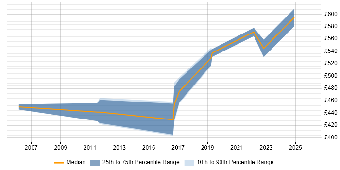 Contractor daily rate distribution trend for jobs in Berkshire citing SSCP