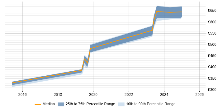 Contractor daily rate distribution trend for jobs in Berkshire citing SSDT