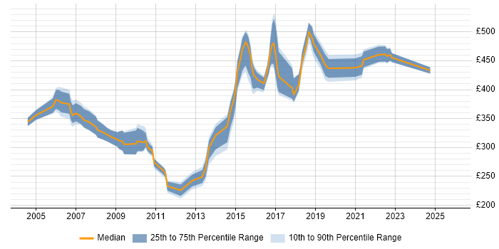 Contractor daily rate distribution trend for jobs in Berkshire citing SSH