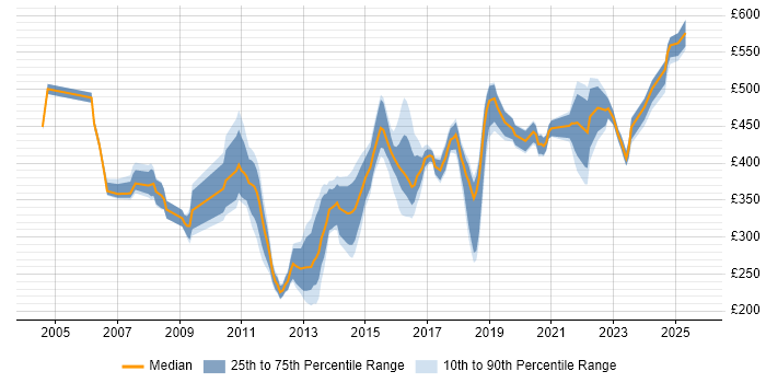 Contractor daily rate distribution trend for jobs in Berkshire citing SSL