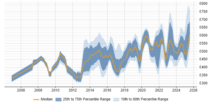 Contractor daily rate distribution trend for jobs in Berkshire citing Stakeholder Engagement Contractor daily rate distribution trend for jobs in Berkshire citing Stakeholder Engagement