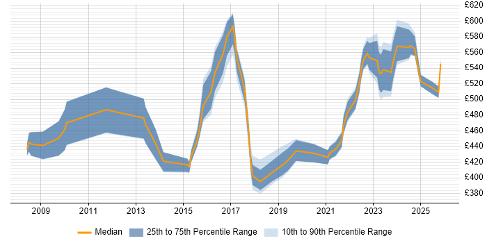 Contractor daily rate distribution trend for jobs in Berkshire citing Stakeholder Identification