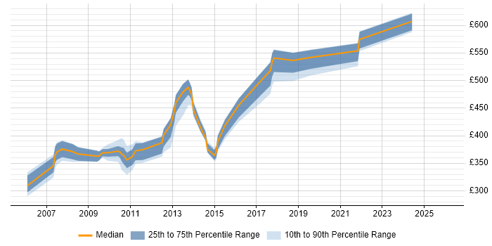 Contractor daily rate distribution trend for jobs in Berkshire citing Star Schema