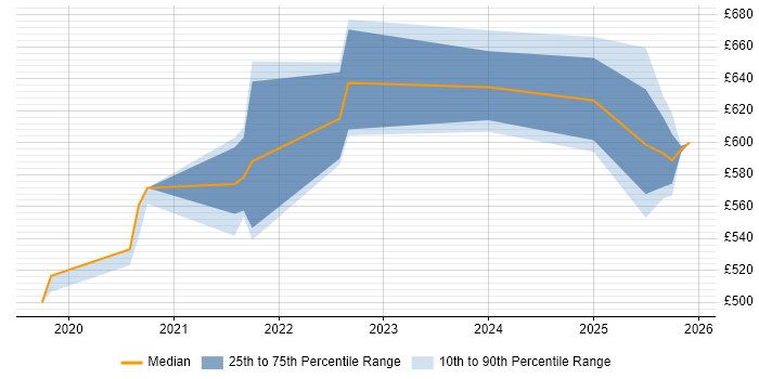Contractor daily rate distribution trend for jobs in Berkshire citing Static Application Security Testing