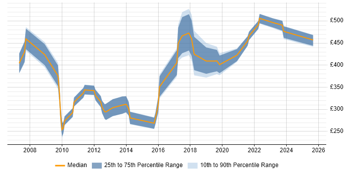 Contractor daily rate distribution trend for jobs in Berkshire citing Statistical Analysis Contractor daily rate distribution trend for jobs in Berkshire citing Statistical Analysis