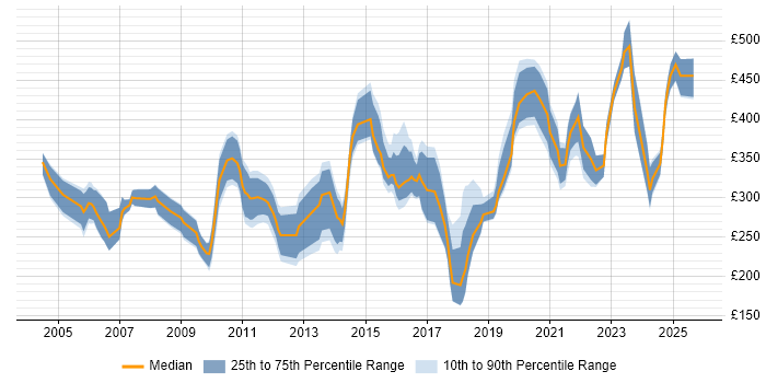 Contractor daily rate distribution trend for jobs in Berkshire citing Statistics Contractor daily rate distribution trend for jobs in Berkshire citing Statistics