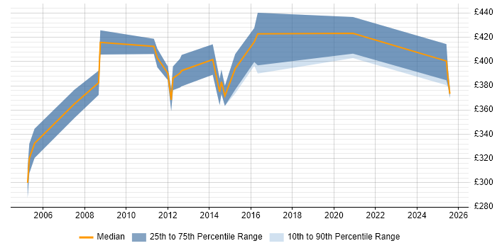 Contractor daily rate distribution trend for Storage Administrator job vacancies in Berkshire Contractor daily rate distribution trend for Storage Administrator job vacancies in Berkshire