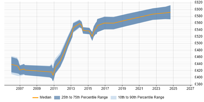 Contractor daily rate distribution trend for Storage Architect job vacancies in Berkshire