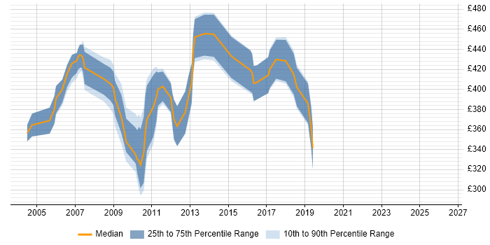 Contractor daily rate distribution trend for Storage Consultant job vacancies in Berkshire