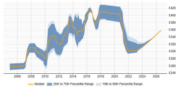 Contractor daily rate distribution trend for jobs in Berkshire citing Storyboarding
