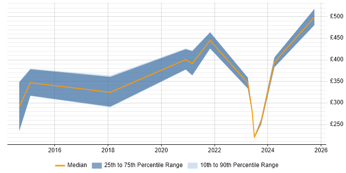 Contractor daily rate distribution trend for jobs in Berkshire citing Storytelling Contractor daily rate distribution trend for jobs in Berkshire citing Storytelling