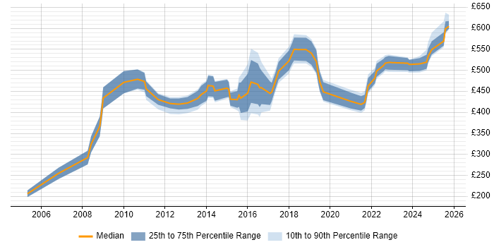 Contractor daily rate distribution trend for jobs in Berkshire citing Strategic Planning Contractor daily rate distribution trend for jobs in Berkshire citing Strategic Planning