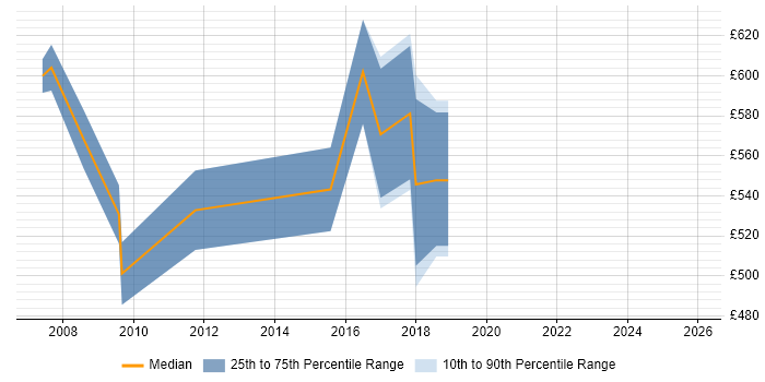 Contractor daily rate distribution trend for Strategy Consultant job vacancies in Berkshire