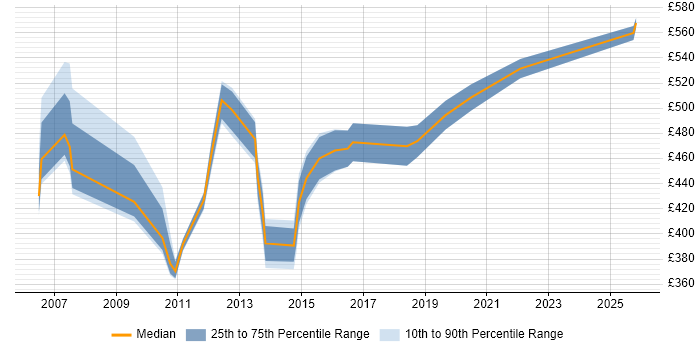 Contractor daily rate distribution trend for Strategy Manager job vacancies in Berkshire