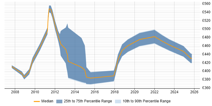 Contractor daily rate distribution trend for Subject Matter Expert job vacancies in Berkshire