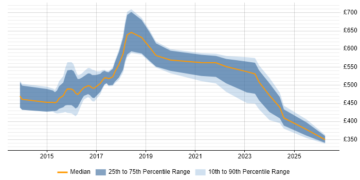 Contractor daily rate distribution trend for jobs in Berkshire citing SuccessFactors