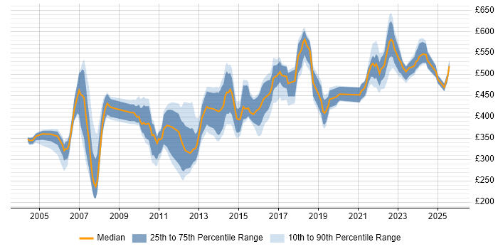 Contractor daily rate distribution trend for jobs in Berkshire citing Supplier Management Contractor daily rate distribution trend for jobs in Berkshire citing Supplier Management