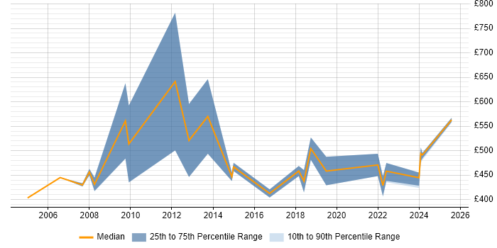 Contractor daily rate distribution trend for Supplier Manager job vacancies in Berkshire Contractor daily rate distribution trend for Supplier Manager job vacancies in Berkshire