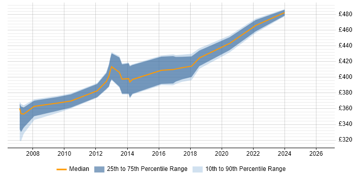 Contractor daily rate distribution trend for Supply Chain Analyst job vacancies in Berkshire