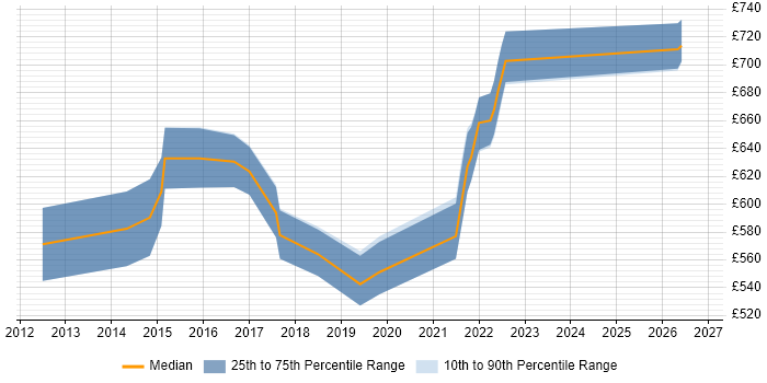 Contractor daily rate distribution trend for Supply Chain Architect job vacancies in Berkshire
