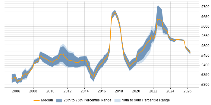 Contractor daily rate distribution trend for jobs in Berkshire citing Supply Chain Management