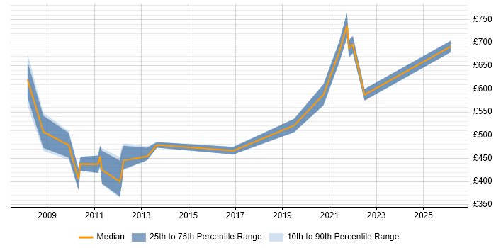 Contractor daily rate distribution trend for jobs in Berkshire citing Supply Chain Planning