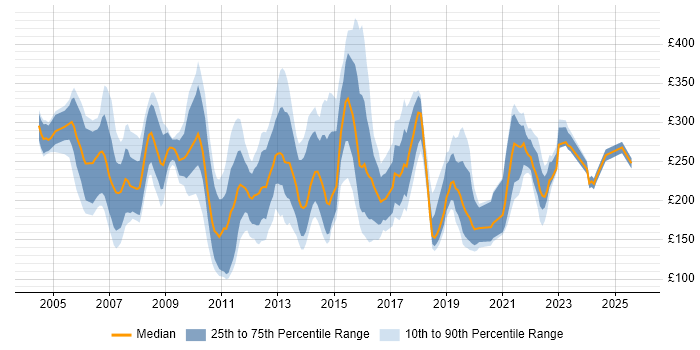 Contractor daily rate distribution trend for Support Analyst job vacancies in Berkshire