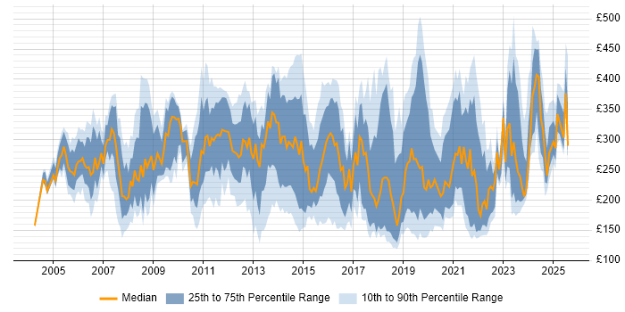 Contractor daily rate distribution trend for Support Engineer job vacancies in Berkshire Contractor daily rate distribution trend for Support Engineer job vacancies in Berkshire