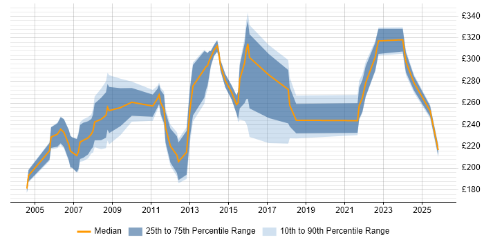 Contractor daily rate distribution trend for Support Officer job vacancies in Berkshire