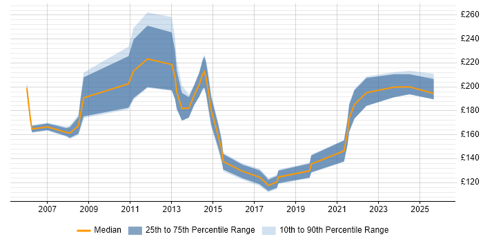 Contractor daily rate distribution trend for Support Technician job vacancies in Berkshire