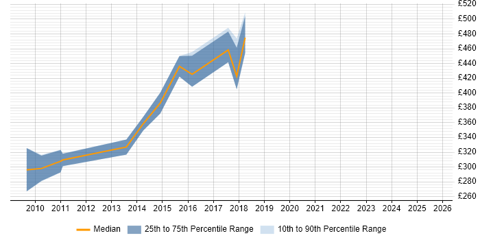 Contractor daily rate distribution trend for jobs in Berkshire citing SUSE Linux Enterprise Server