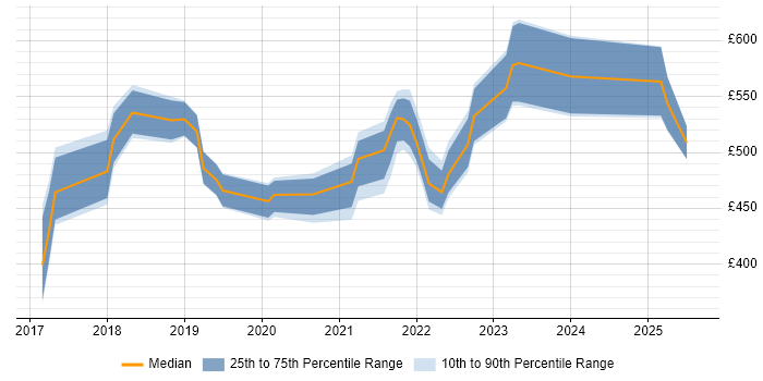 Contractor daily rate distribution trend for jobs in Berkshire citing Swagger Contractor daily rate distribution trend for jobs in Berkshire citing Swagger