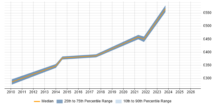 Contractor daily rate distribution trend for jobs in Berkshire citing Swim Lanes