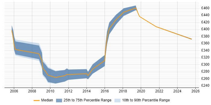 Contractor daily rate distribution trend for Switch Engineer job vacancies in Berkshire