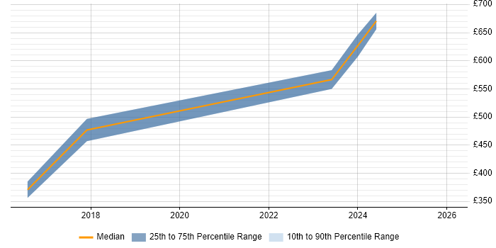 Contractor daily rate distribution trend for jobs in Berkshire citing SysML