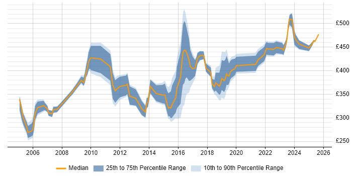 Contractor daily rate distribution trend for jobs in Berkshire citing System Integration Testing Contractor daily rate distribution trend for jobs in Berkshire citing System Integration Testing