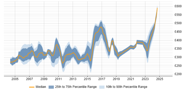 Contractor daily rate distribution trend for Systems Administrator job vacancies in Berkshire