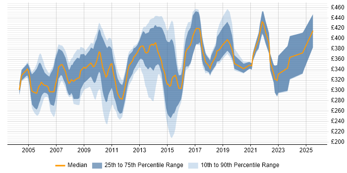 Contractor daily rate distribution trend for Systems Analyst job vacancies in Berkshire