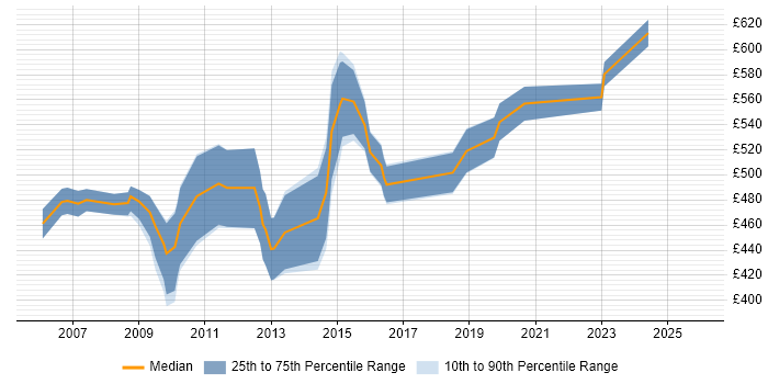 Contractor daily rate distribution trend for Systems Architect job vacancies in Berkshire