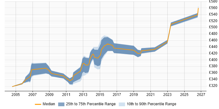 Contractor daily rate distribution trend for Systems Developer job vacancies in Berkshire