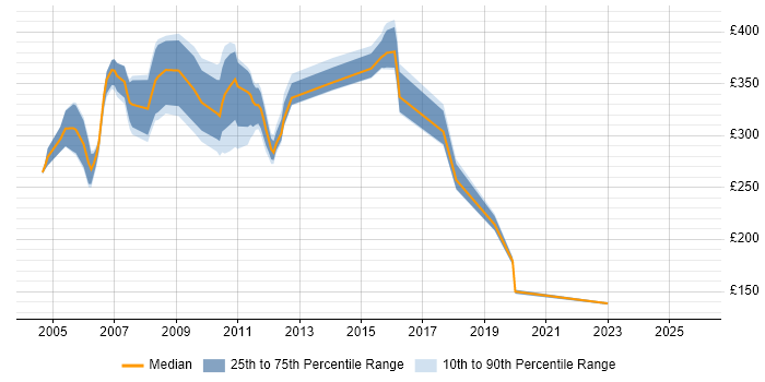 Contractor daily rate distribution trend for jobs in Berkshire citing Systems Management Server (SMS)